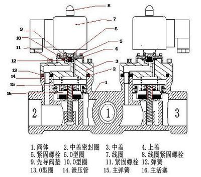 三通电磁阀原理
